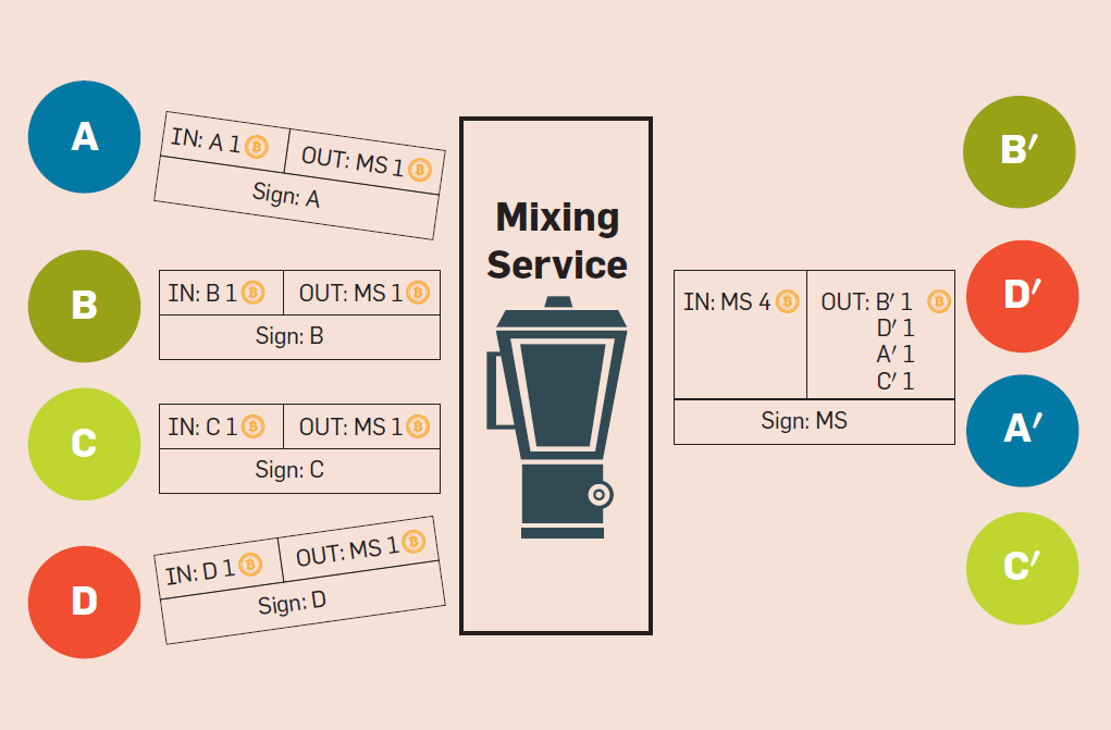 Technical Side of Bitcoin Mixers